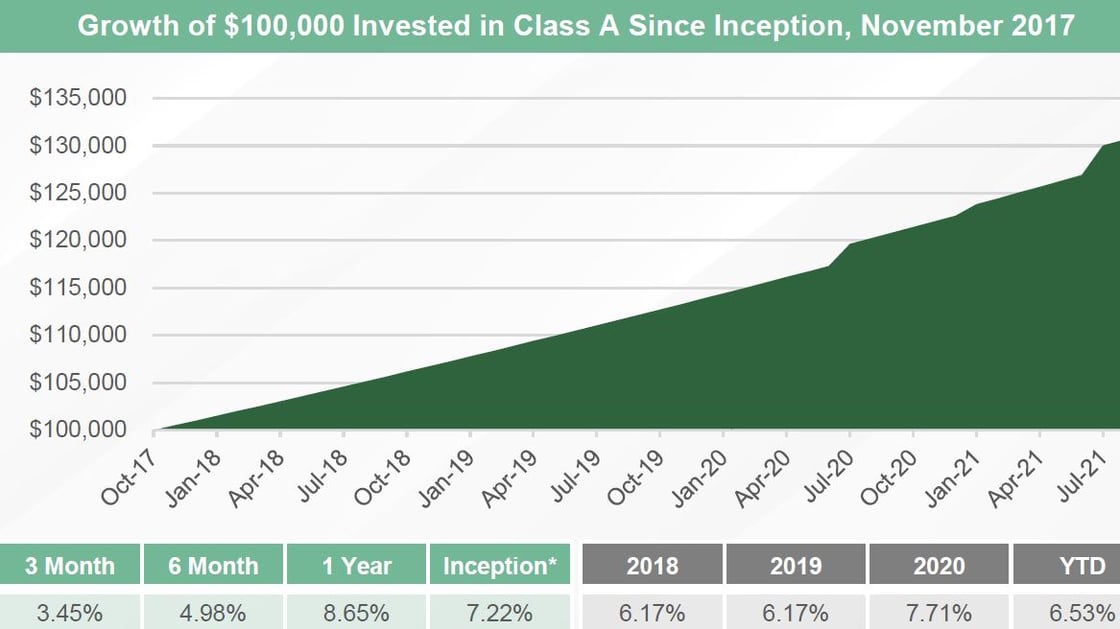 Example of $100,000 invested since inception